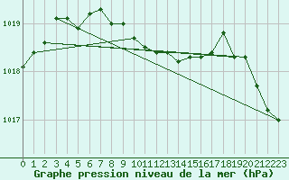 Courbe de la pression atmosphrique pour Constance (All)