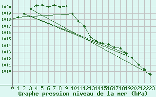 Courbe de la pression atmosphrique pour Mosstrand Ii