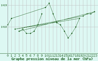 Courbe de la pression atmosphrique pour Leign-les-Bois (86)
