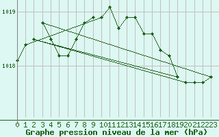 Courbe de la pression atmosphrique pour Besn (44)