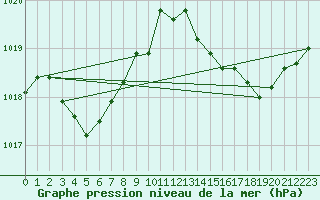 Courbe de la pression atmosphrique pour Cap Pertusato (2A)