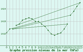 Courbe de la pression atmosphrique pour Torpup A