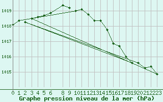 Courbe de la pression atmosphrique pour De Bilt (PB)