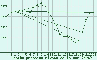 Courbe de la pression atmosphrique pour Sisteron (04)
