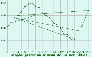 Courbe de la pression atmosphrique pour Belfort-Dorans (90)