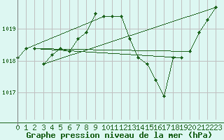 Courbe de la pression atmosphrique pour Castellbell i el Vilar (Esp)