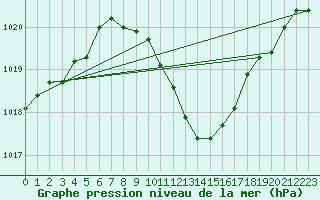 Courbe de la pression atmosphrique pour Gttingen