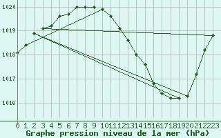 Courbe de la pression atmosphrique pour Aubenas - Lanas (07)