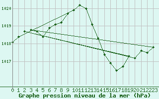 Courbe de la pression atmosphrique pour Ambrieu (01)