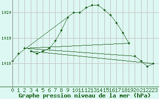 Courbe de la pression atmosphrique pour Ile d