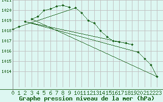 Courbe de la pression atmosphrique pour Eisenach