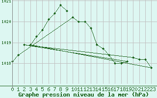 Courbe de la pression atmosphrique pour Warburg