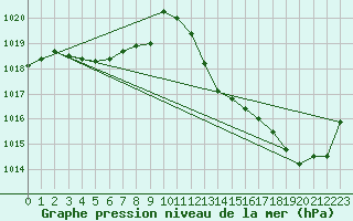 Courbe de la pression atmosphrique pour Le Mans (72)