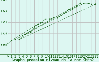 Courbe de la pression atmosphrique pour Gavle / Sandviken Air Force Base