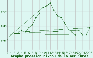 Courbe de la pression atmosphrique pour Sandillon (45)