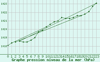 Courbe de la pression atmosphrique pour Rochefort Saint-Agnant (17)