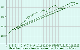 Courbe de la pression atmosphrique pour Chivenor