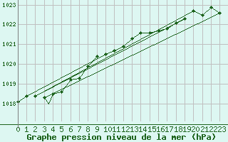 Courbe de la pression atmosphrique pour Mehamn