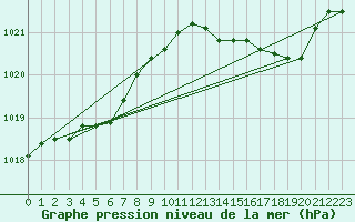 Courbe de la pression atmosphrique pour Lille (59)