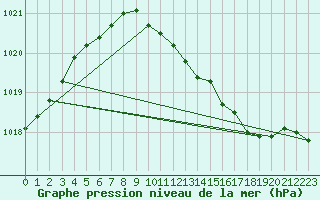 Courbe de la pression atmosphrique pour Coleshill