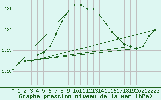 Courbe de la pression atmosphrique pour Herhet (Be)