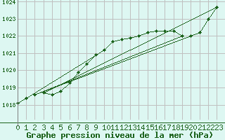 Courbe de la pression atmosphrique pour Cap Cpet (83)