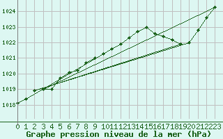 Courbe de la pression atmosphrique pour Mont-Rigi (Be)