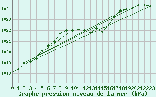 Courbe de la pression atmosphrique pour Wiesenburg