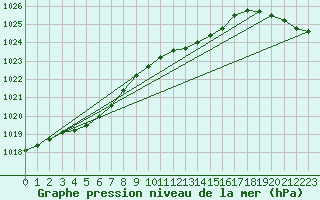 Courbe de la pression atmosphrique pour Schauenburg-Elgershausen