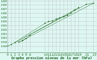 Courbe de la pression atmosphrique pour Sint Katelijne-waver (Be)