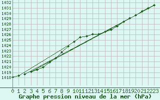 Courbe de la pression atmosphrique pour Cabris (13)