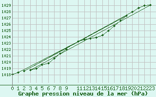 Courbe de la pression atmosphrique pour Horrues (Be)