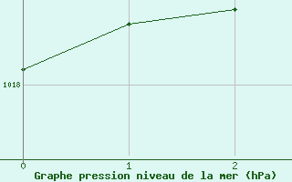 Courbe de la pression atmosphrique pour Mildura Airport