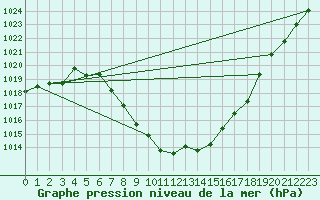 Courbe de la pression atmosphrique pour Aigen Im Ennstal