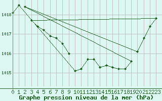 Courbe de la pression atmosphrique pour Selonnet (04)