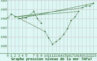 Courbe de la pression atmosphrique pour Zwettl