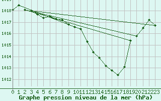 Courbe de la pression atmosphrique pour Straubing