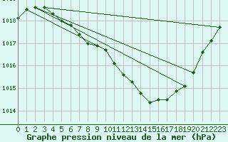 Courbe de la pression atmosphrique pour Lycksele