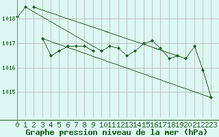 Courbe de la pression atmosphrique pour La Javie (04)