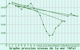 Courbe de la pression atmosphrique pour Nyon-Changins (Sw)