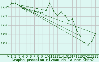 Courbe de la pression atmosphrique pour Saint-Nazaire (44)