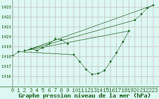 Courbe de la pression atmosphrique pour Cevio (Sw)