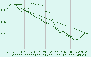 Courbe de la pression atmosphrique pour Aniane (34)