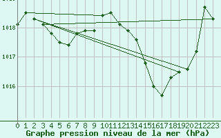 Courbe de la pression atmosphrique pour Rochegude (26)