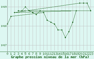 Courbe de la pression atmosphrique pour Braunlage