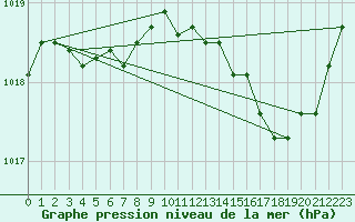 Courbe de la pression atmosphrique pour Malbosc (07)