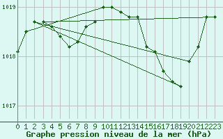 Courbe de la pression atmosphrique pour Bourges (18)