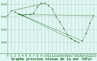 Courbe de la pression atmosphrique pour Bziers Cap d