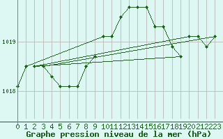 Courbe de la pression atmosphrique pour la bouée 62103