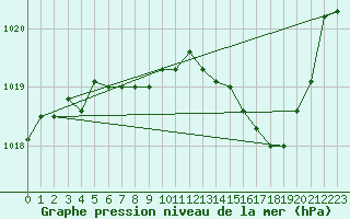 Courbe de la pression atmosphrique pour Souprosse (40)